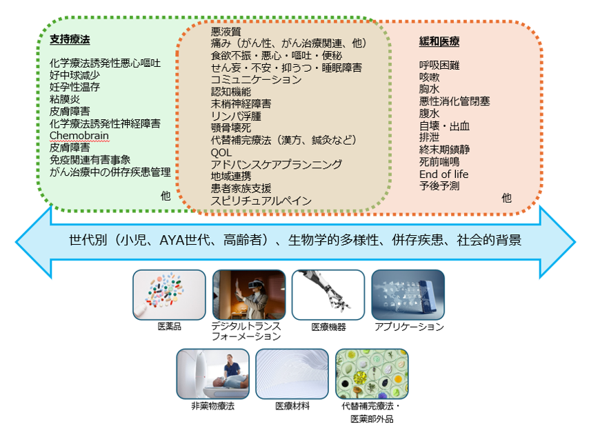 支持・緩和医療研究開発支援室が関連する主な研究テーマ