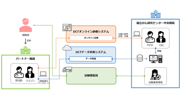 DCT仕組み