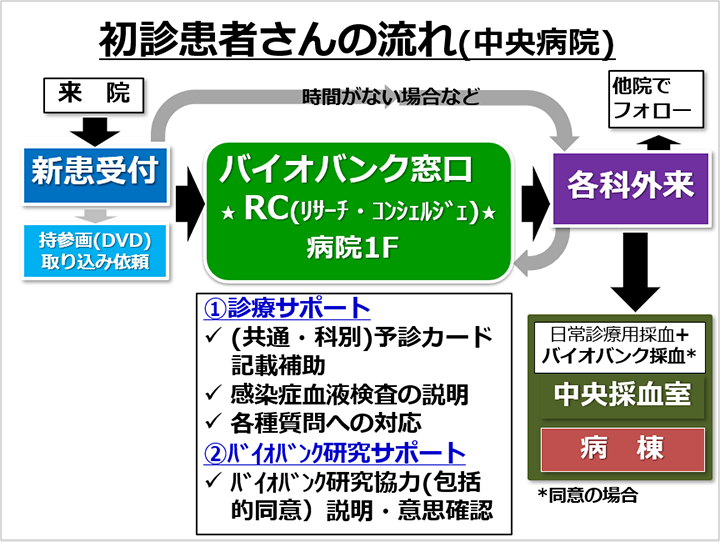 バイオバンク窓口