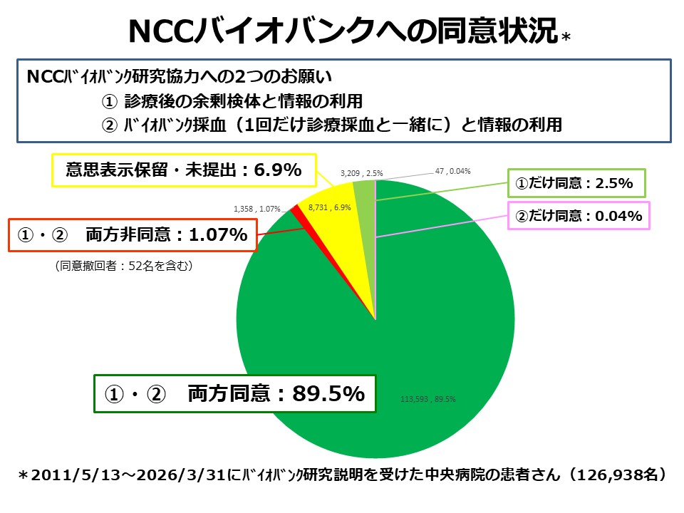 NCCバイオバンクへの同意状況～20260331