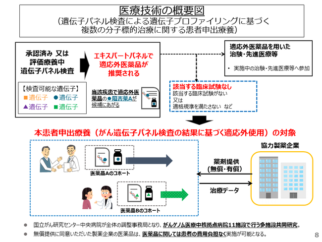 医療技術の概要図