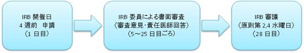 申請の流れ図（例）