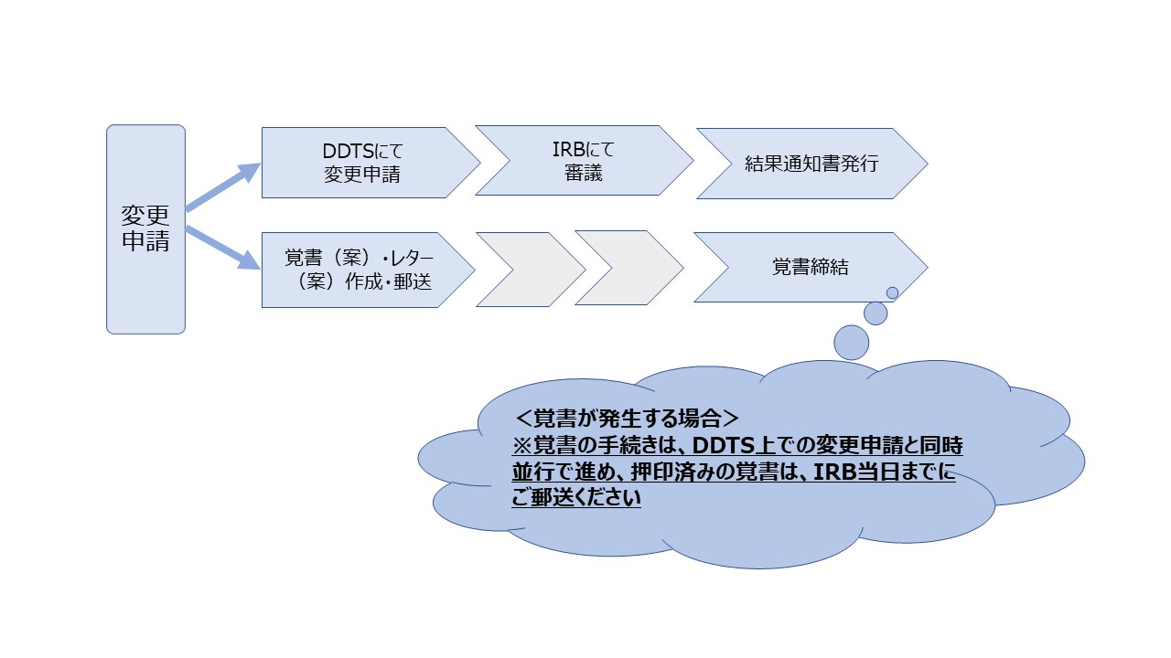 変更申請の流れ図（例）