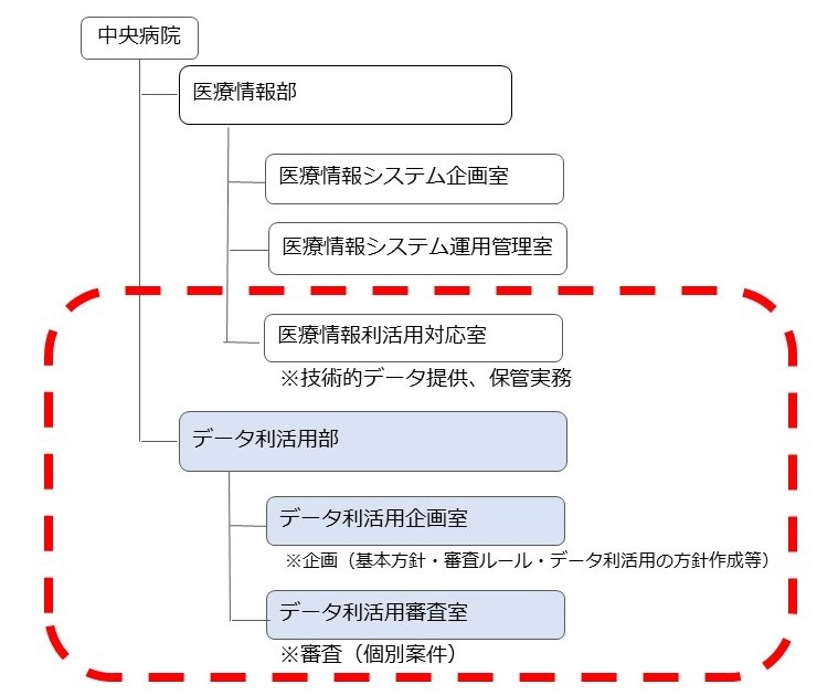 データ利活用部について