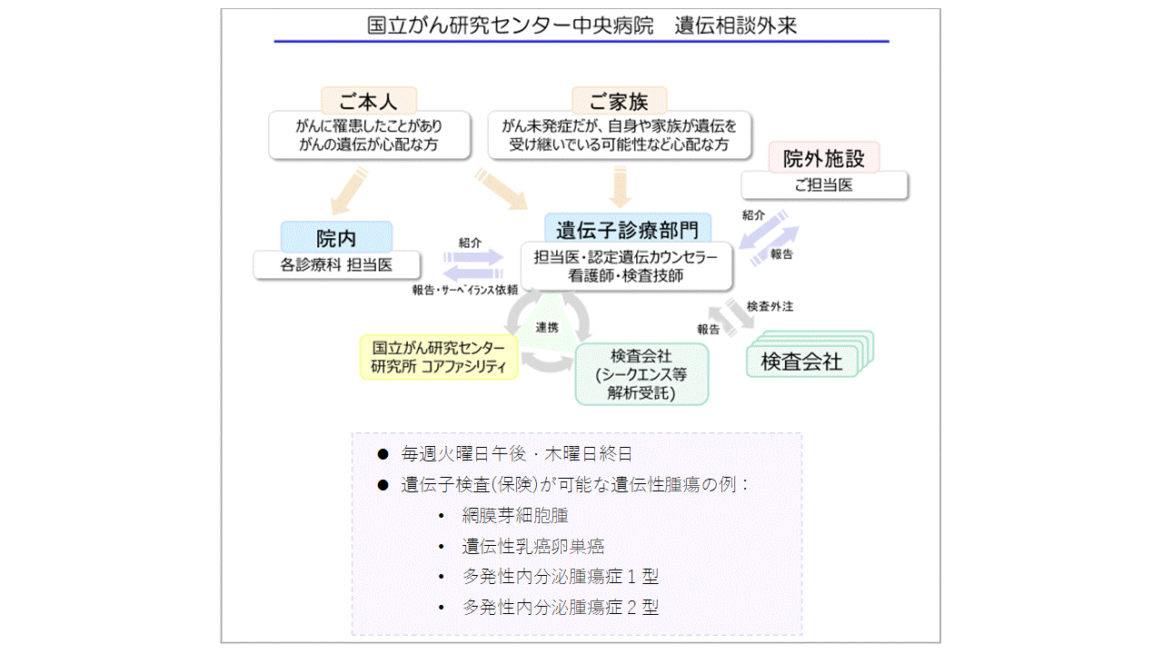 遺伝外来　図