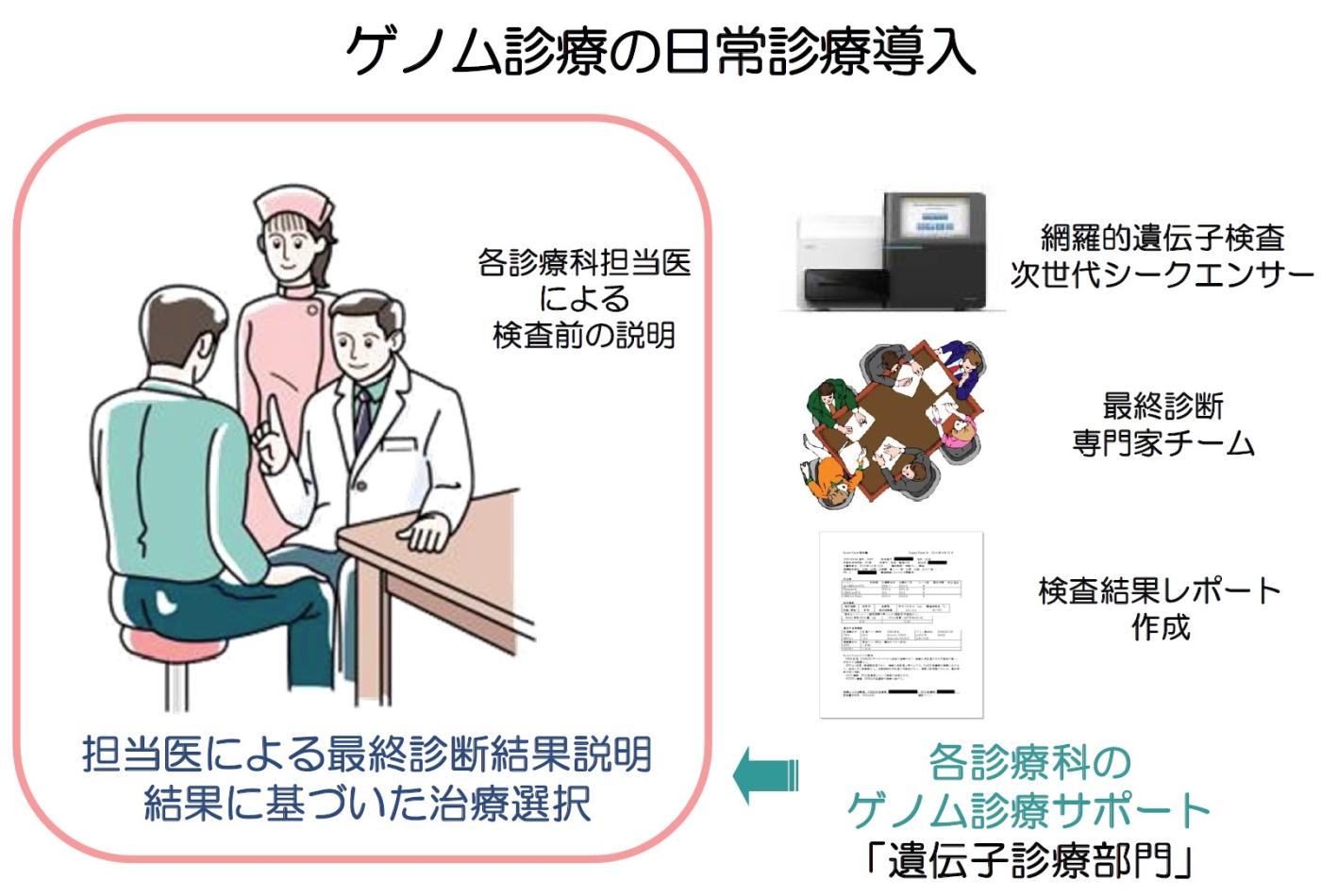 ゲノム診療の日常診療導入