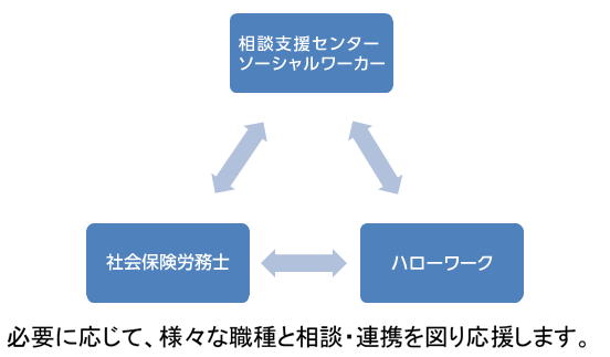 必要に応じて様々な職種と相談・連携を図り支援します