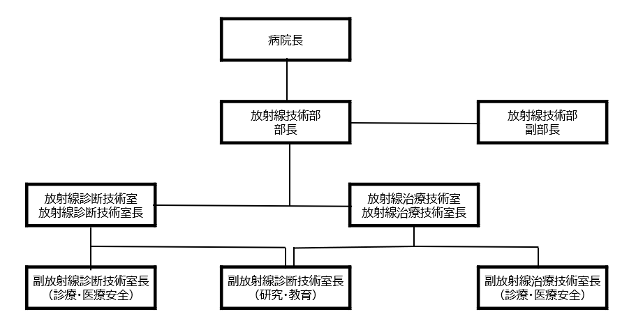 組織図