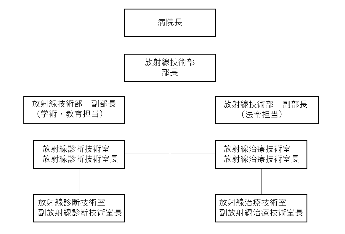 組織図
