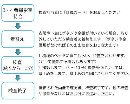 トモシンセシス検査の流れ