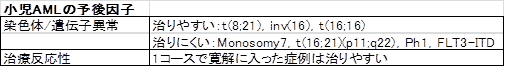 小児AML予後因子