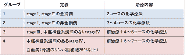 非ホジキンリンパ腫の治療