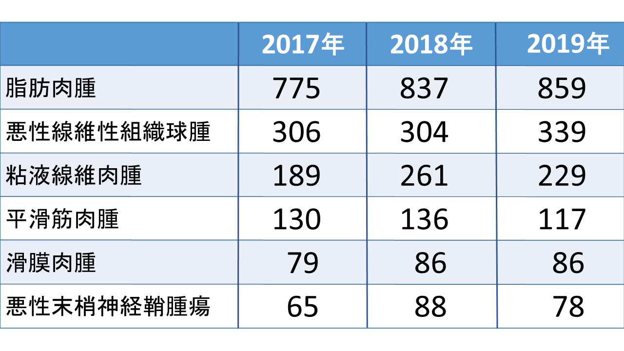 肉腫表2