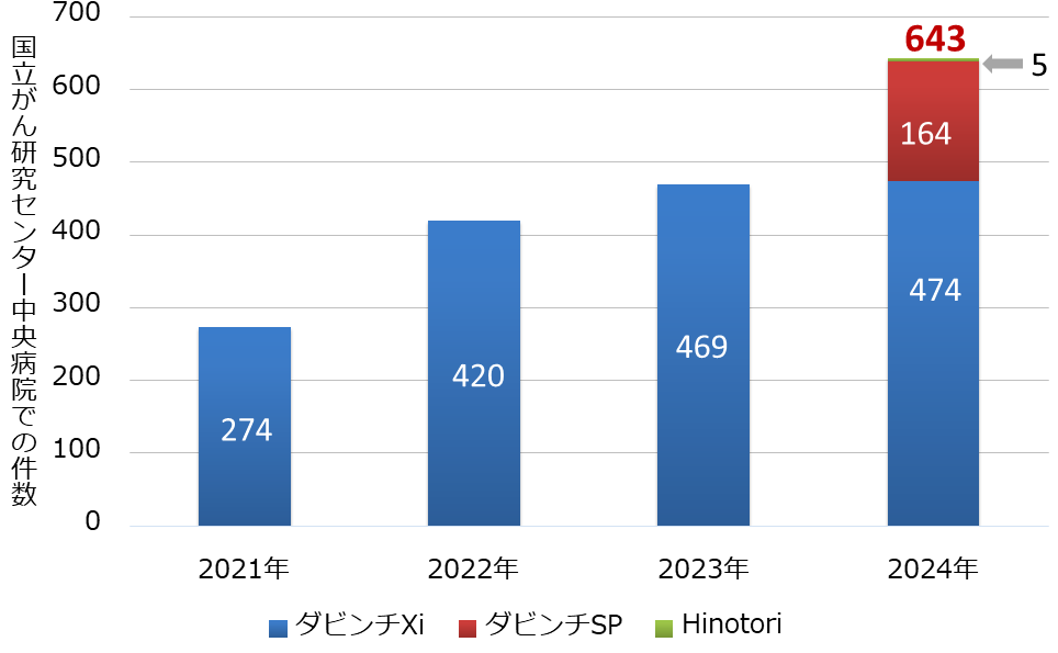 当院のロボット手術実績