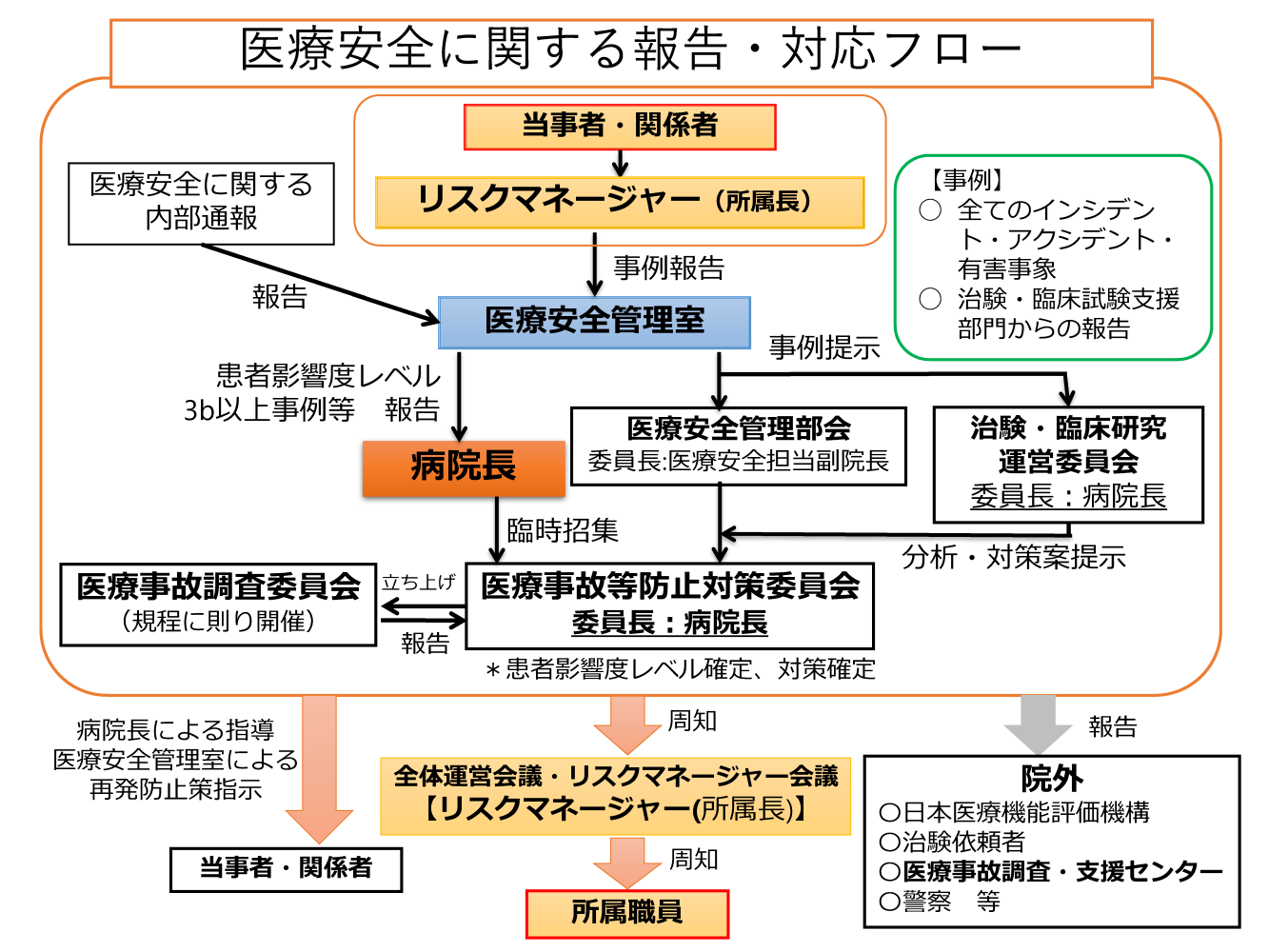 2-2医療安全に関する報告・対応フロー