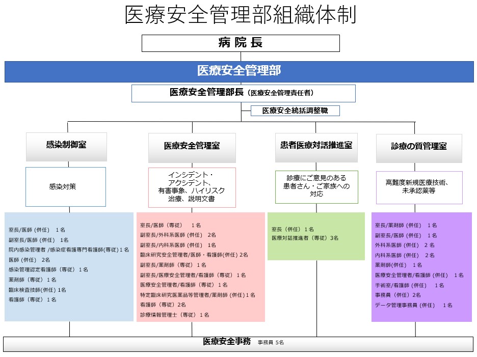 医療安全管理部 国立がん研究センター 中央病院