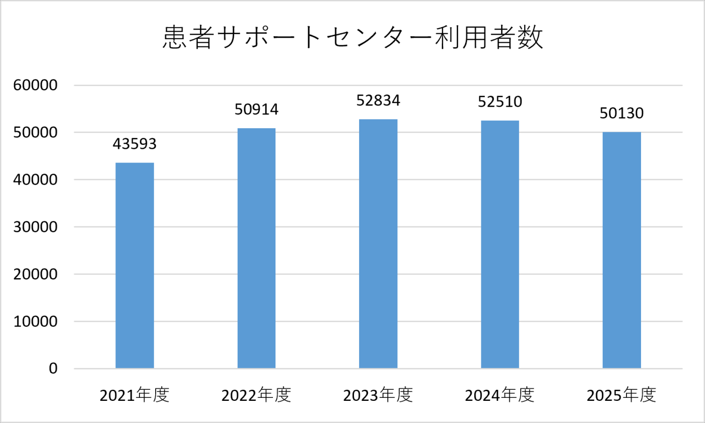 患者サポートセンター利用者数グラフ2026年