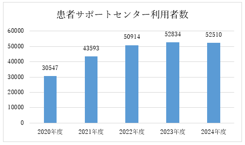 患者サポートセンター利用者数グラフ2025年