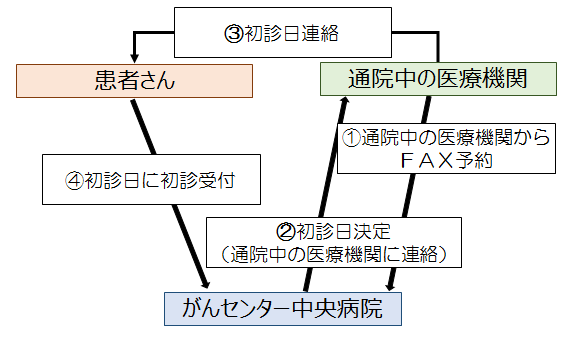 図 がん遺伝子パネル検査を受けるまで