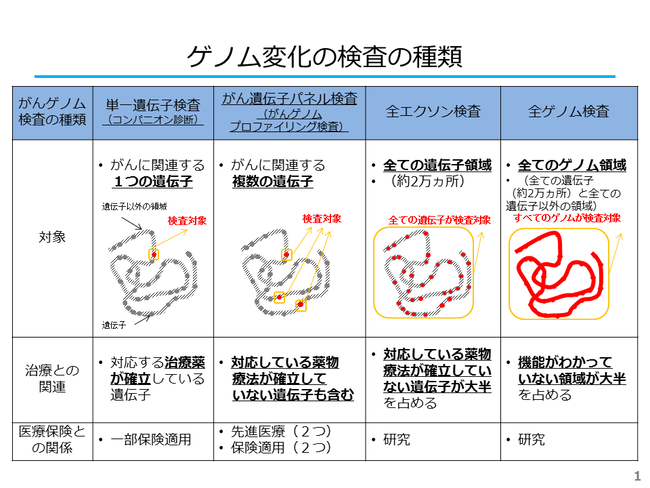 ゲノム変化の検査の種類