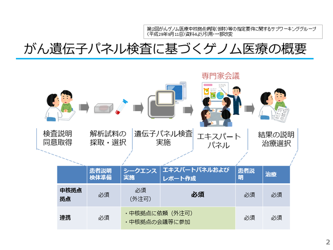 がんゲノム医療とは 国立がん研究センター 中央病院