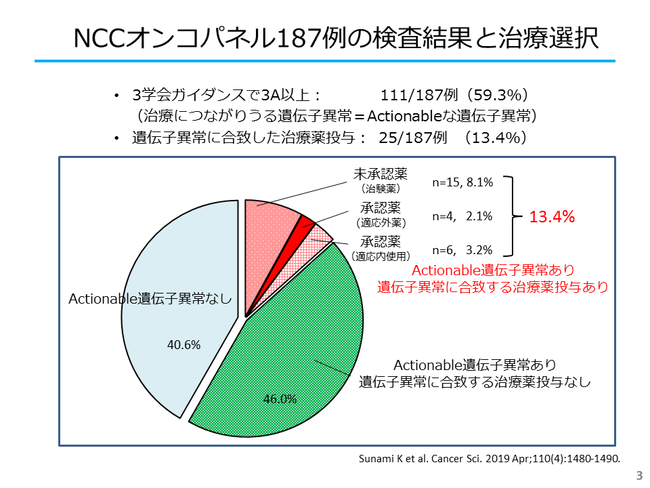 NCCオンコパネル187例の検査結果と治療選択