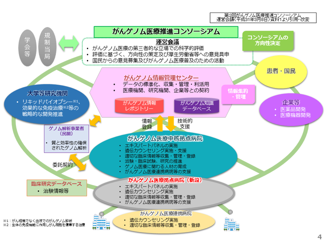 がんゲノム医療推進コンソーシアム