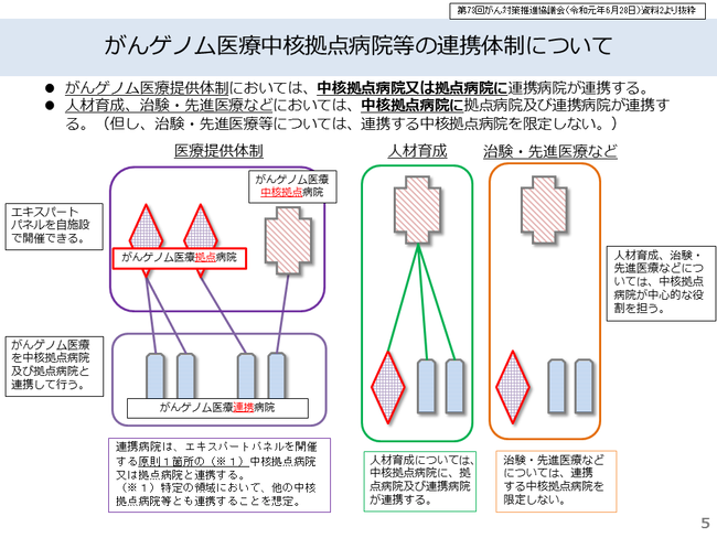 がんゲノム医療中核拠点病院等の連携体制について