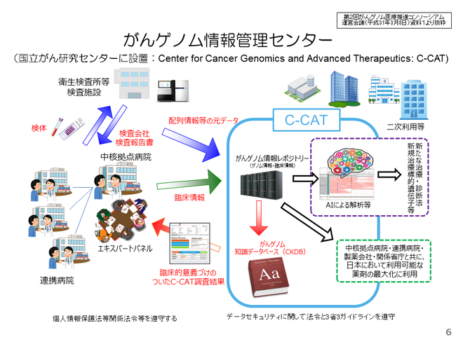 がんゲノム情報管理センター