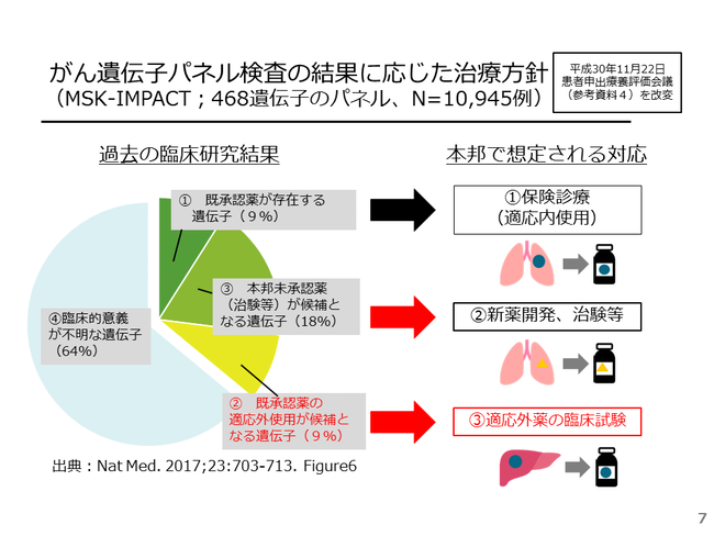 がん遺伝子パネル検査の結果に応じた治療方針