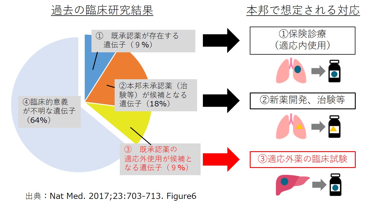 国立がん研究センター中央病院治療選択肢の可能性を求めて（患者申出療養）