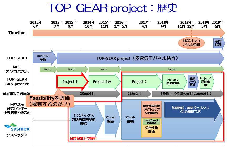 TOP-GEARの歴史