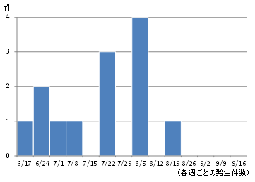 セレウス菌による感染症件数のグラフ