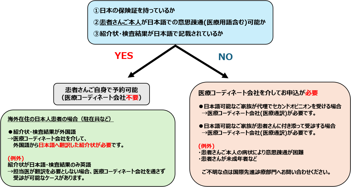 フローチャート