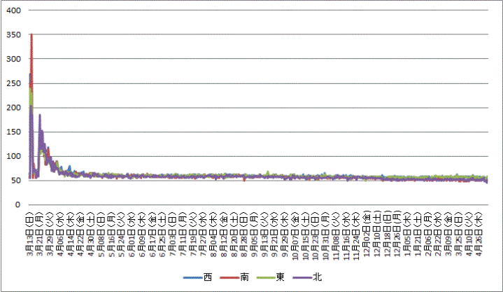 東西南北CPM推移