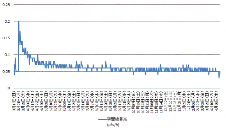 空間線量