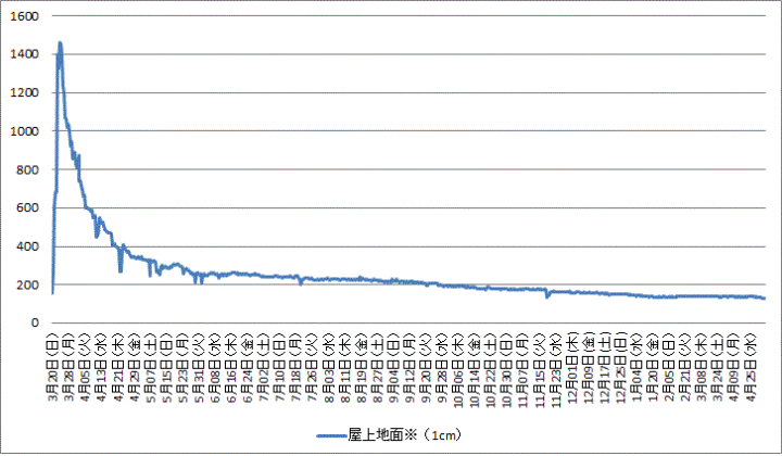 屋上表面