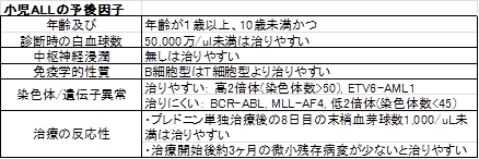 率 大人 生存 急性 白血病 リンパ 性