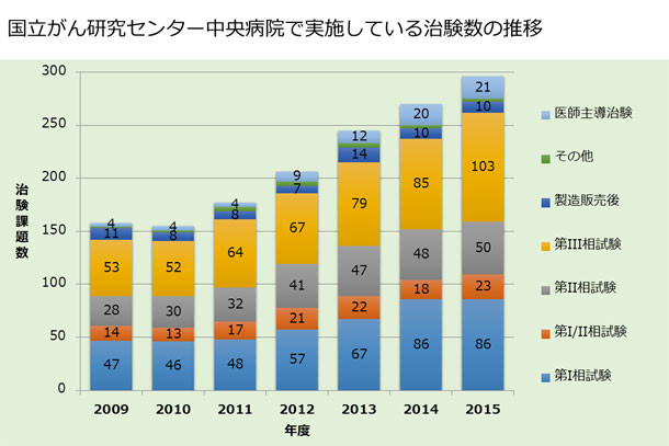 国立がん研究センター中央病院で実施している治験数の推移