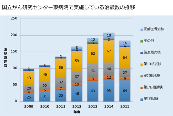 国立がん研究センター東病院で実施している治験数の推移