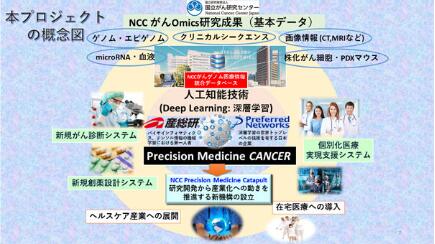 人工知能(AI)を活用した統合的がん医療システム 開発プロジェクト開始