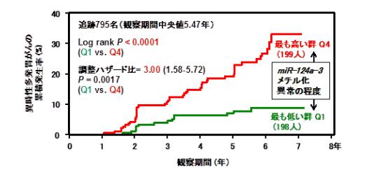 ピロリ菌除菌後の健康人で実用化、早期発見・早期治療を目指す