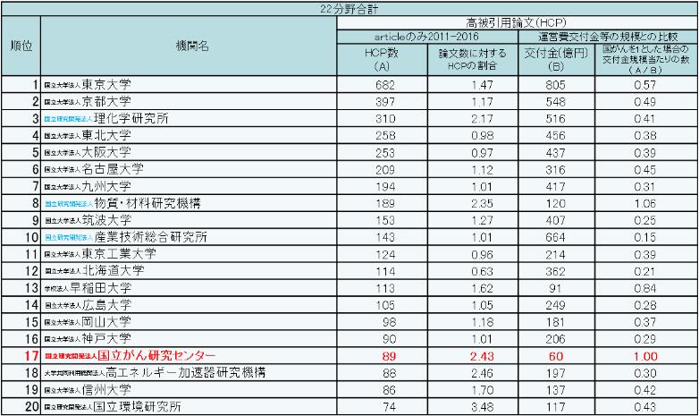 総合順位