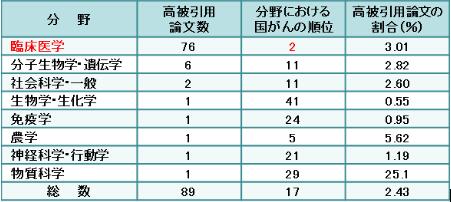 「国がん」における分野別の 高被引用論文数・割合と順位