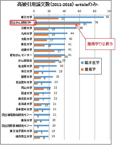 高被引用数