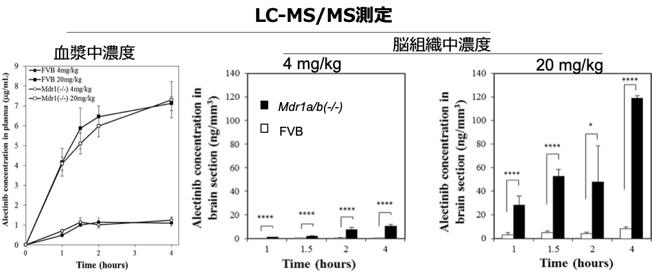 国立がん研究センター 研究所質量分析技術を用いた薬物血中濃度測定法の開発