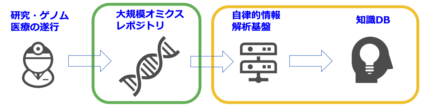 自律的ゲノム情報解析基盤について