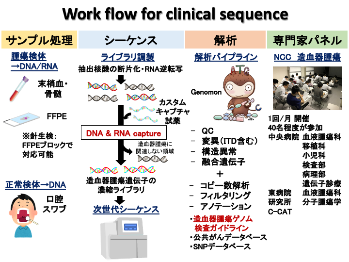 20200326_work_flow_for_clinical_sequencing.png