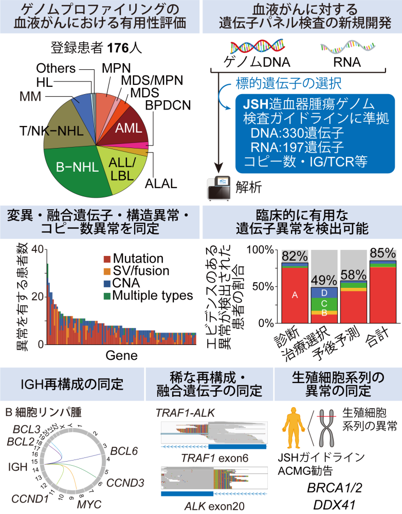 血液がんパネル検査