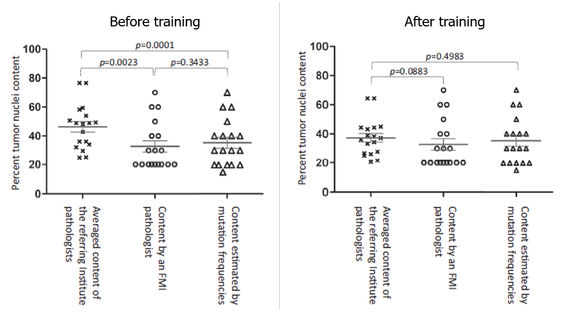 がん遺伝子パネル検査における腫瘍細胞含有率評価のトレーニングによる改善効果_2023